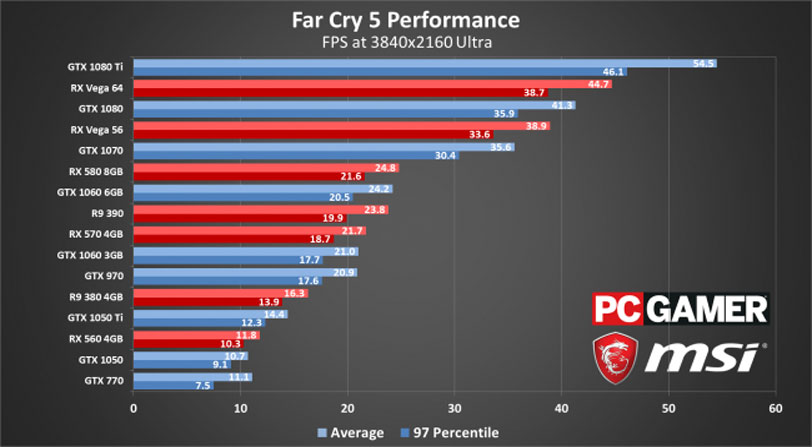 Far Cry 5 puede disfrutarse aún sin tener un PC último modelo