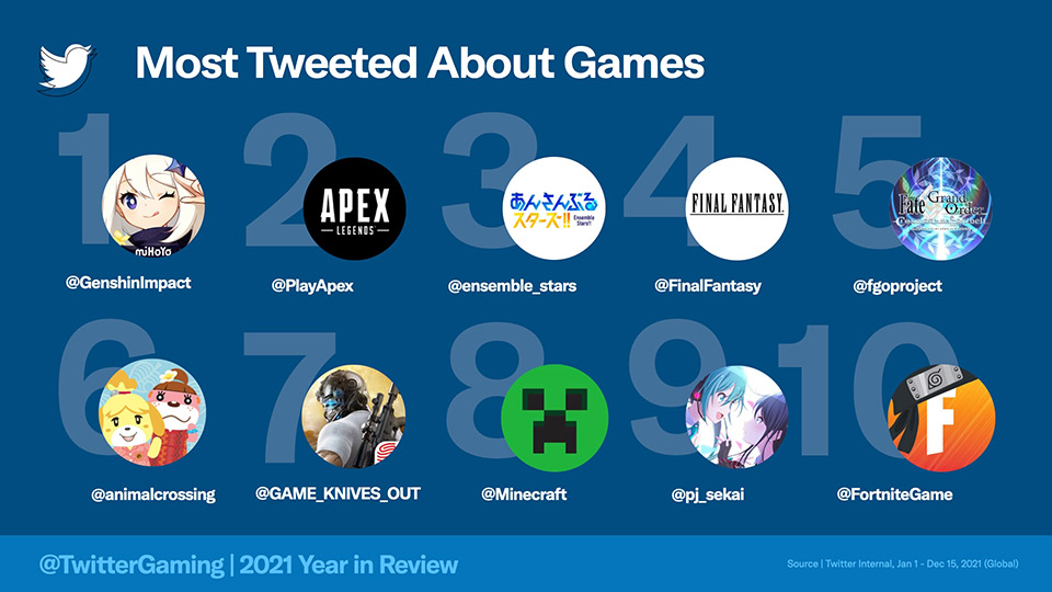 Twitter revela lo más tuiteado sobre videojuegos durante 2021